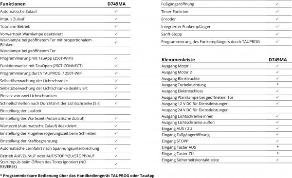 750D749MA - Funktionsübersicht